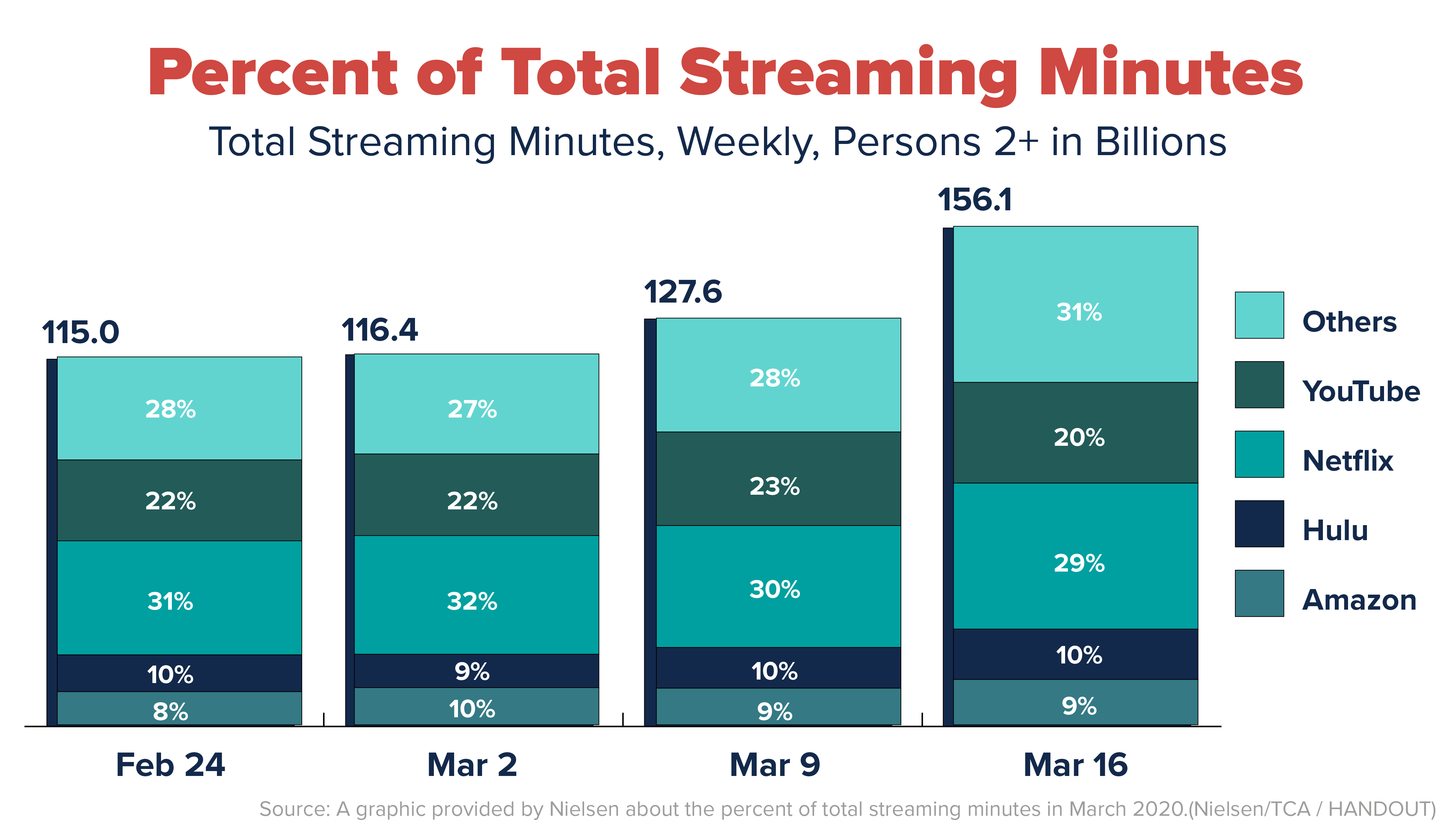 Streaming Minutes During COVID-19 chart