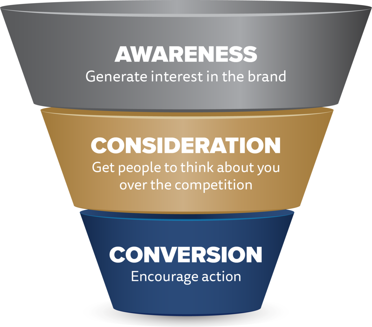 Why You Need a FullFunnel Marketing Approach INN